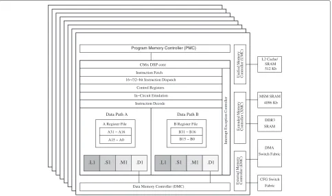 Figure 3 Functional diagram of the C66x DSP core architecture (source: [23]).