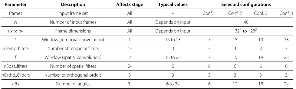 Table 1 Main parameters involved in the McGM algorithm