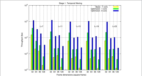 Figure 4 Throughput of the DSP implementation of the temporal ﬁltering stage. For diﬀerent frame dimensions and temporal window sizes.