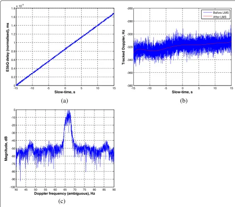 Figure 9 Tracked direct signal: (a) delay, (b) Doppler, (c) phase spectrum.