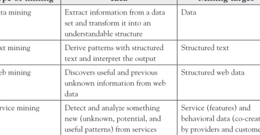 Figure 1.2 demonstrates a process of service lifecycle, including design,  experience, recovery, and retention/loyalty