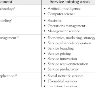 Figure 1.4 demonstrates the trend of service researches between 1990 and  2011 based on the collected data from ISI Web of Knowledge database