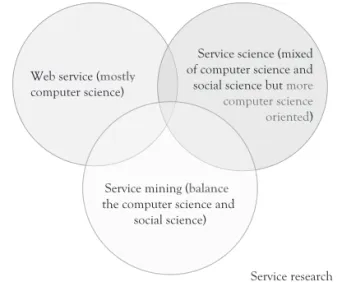 Figure 1.6  Difference between web service, service science, and  service mining