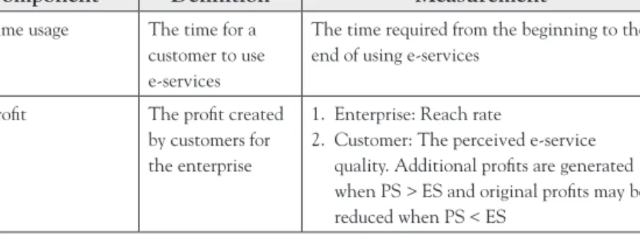 Table 2.1  Definition of profit and time usage