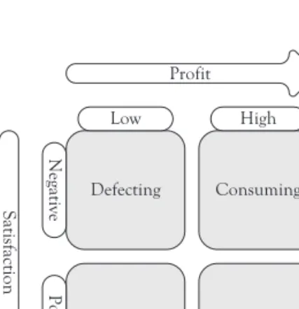 Figure 2.1  The matrix for customer segmentation
