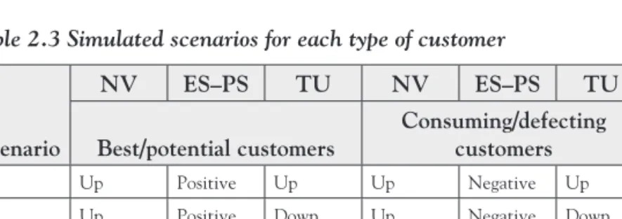 Table 2.3 Simulated scenarios for each type of customer