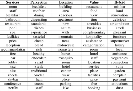 Table 2: Classifying words to a particular topic using LDA topic modelling  