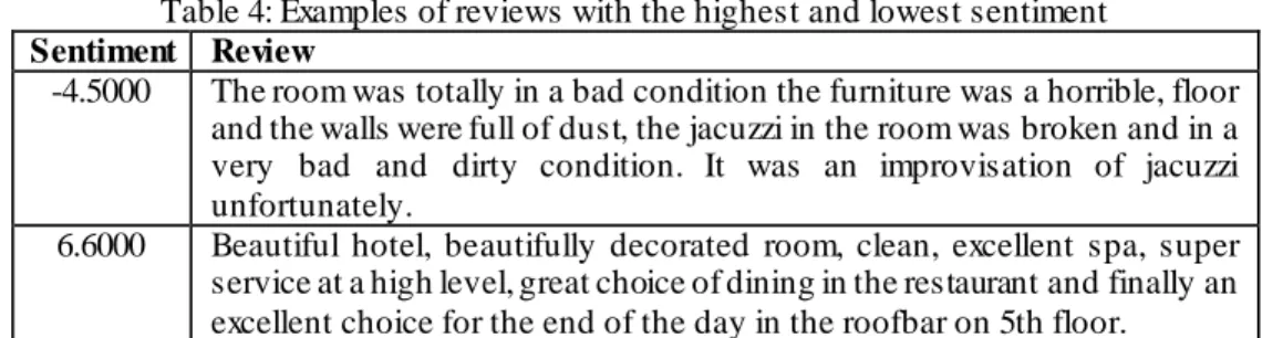 Table 4: Examples of reviews with the highest and lowest sentiment   Sentiment  Review 