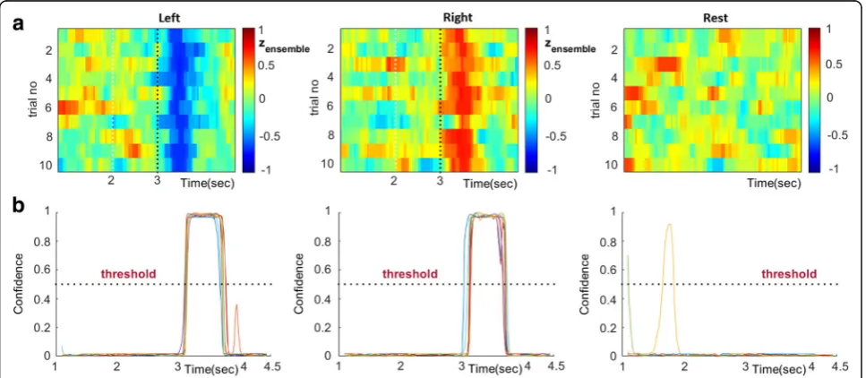 Fig. 11 athe SVM-decider (trained based on temporal patterns extracted from Fig. The latency-resolved multitude of instantaneous SVM-predictions is shown for a test-set trials