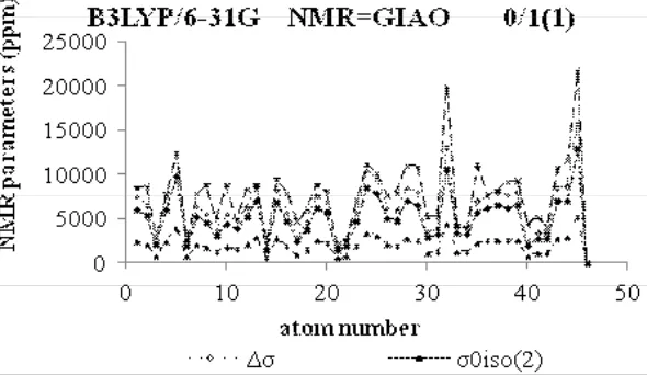 Fig.1: NMR Parameter (ppm) of span, Iso and Aniso versus atomic number