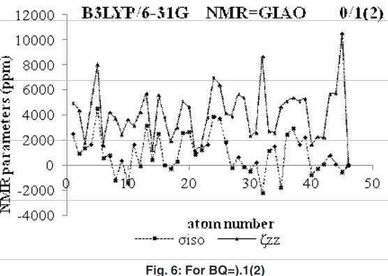 Fig. 4: NMR Versus atomic number for iso and ZZ in GIAO methods and bQ=0.1