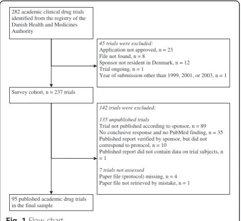Fig. 1 Flow chart