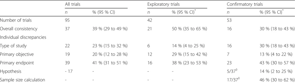 Table 2 Protocol characteristics of academic clinical drug trials by type of study, continued