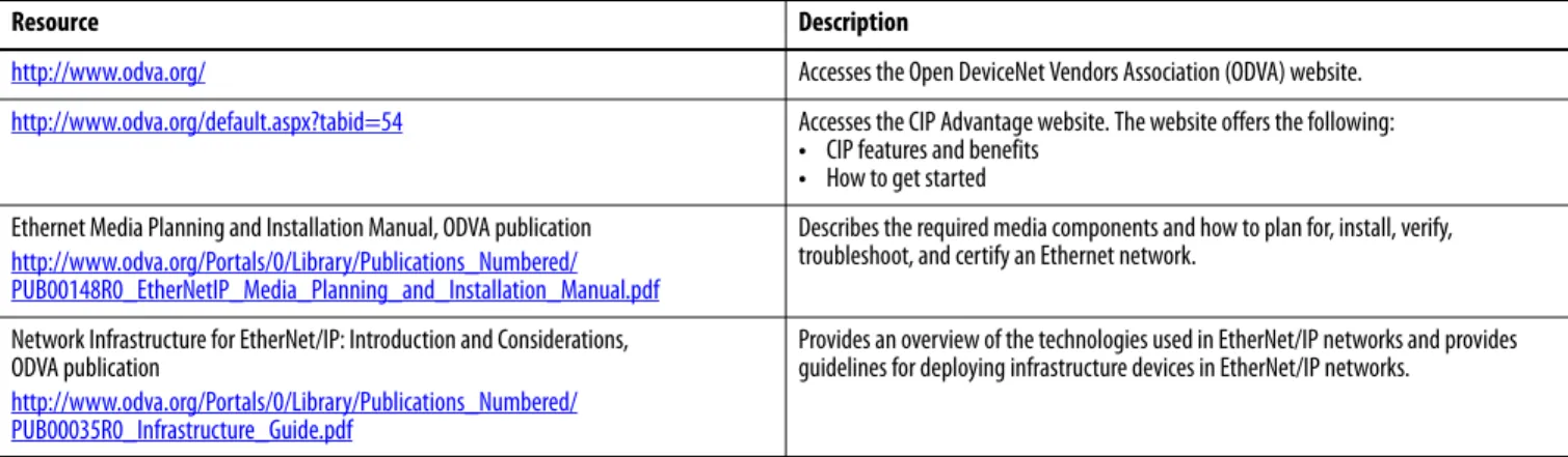 Table 2 - Rockwell Automation Resources