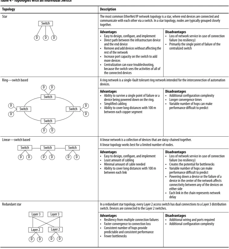 Table 4 - Topologies with an Individual Switch
