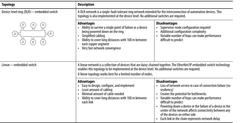 Table 5 - Topologies with Embedded Switch Technology