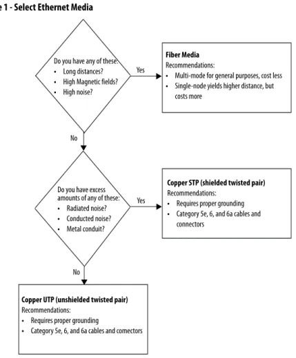 Figure 1 - Select Ethernet Media