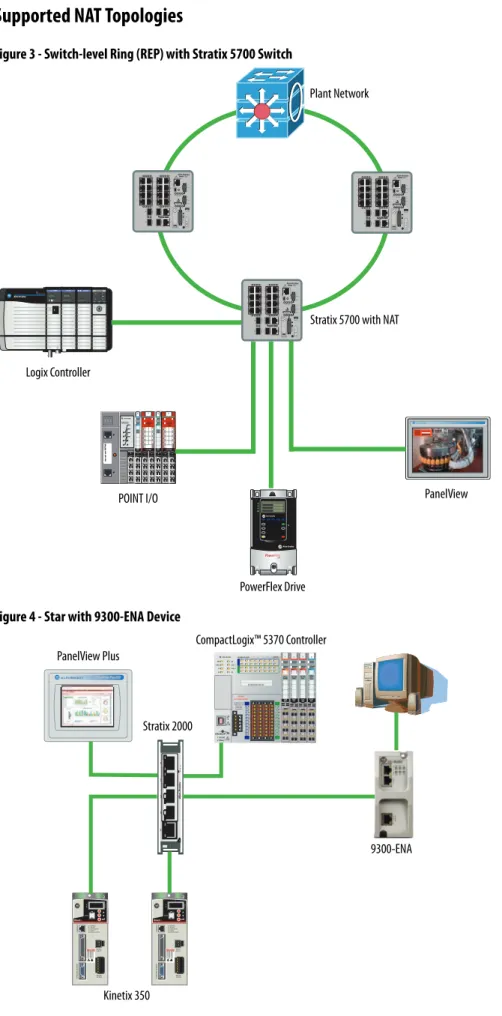 Figure 3 - Switch-level Ring (REP) with Stratix 5700 Switch