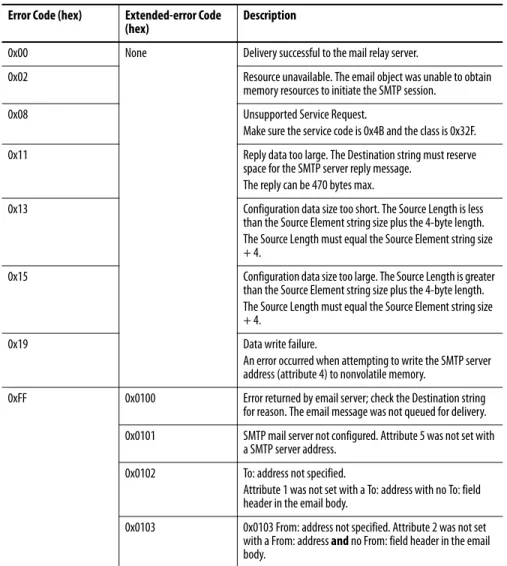 Table 4 - Error Codes