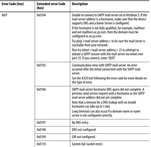 Table 4 - Error Codes