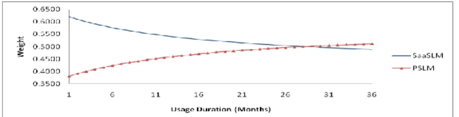 Figure 2: Effect of Usage Duration on the Decision Making 