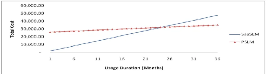 Figure 3: Relationship of Total Cost and Usage Duration 