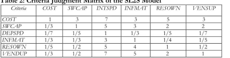 Table 2: Criteria Judgment Matrix of the SL2S Model 