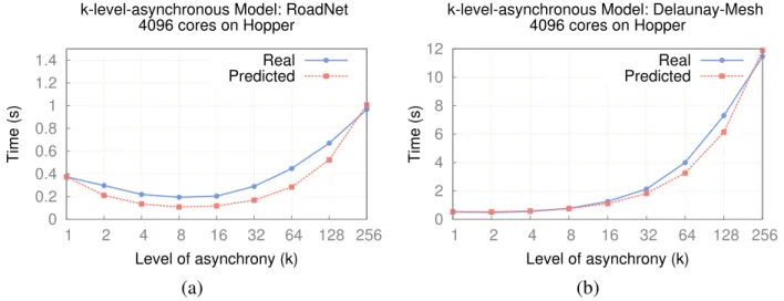 Figure 3.2: KLA Model: predicted vs. actual execution times on H OPPER for a BFS.
