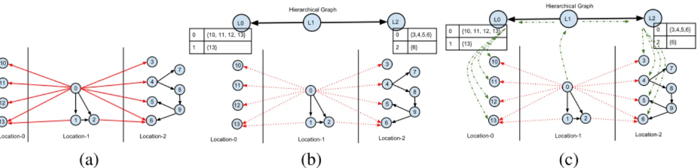 Figure 4.1: Creating a hierarchy: (a) A flat graph, with remote, inter-partition edges (red lines) and (b) its hierarchical representation with metadata