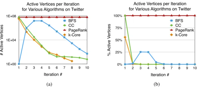 Figure 5.2: Variation in active vertices in the first ten iterations of various algorithms on the Twitter graph, shown as (a) count on log-scale, and (b) percentage of total vertices.