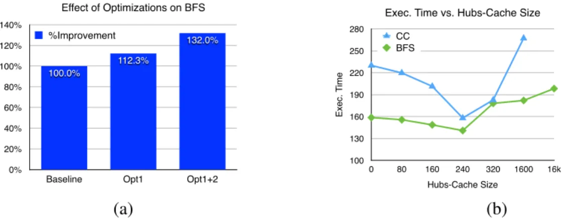 Figure 5.4: Effects of optimizations on performance: (a) Skipping inactive subgraphs (Opt1) and inactive vertices (Opt2), (b) Effect of varying size of hubs-cache for BFS and connected  compo-nents (CC)