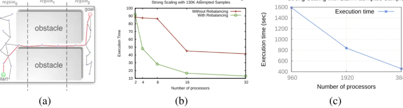 Figure 6.1: Strong scaling for a parallel motion planning application on a poorly balanced envi- envi-ronment (a) with and without rebalancing techniques (b), at scale with rebalancing (c).