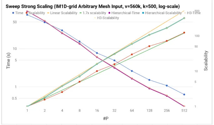 Figure 6.2: Strong scaling of parallel multi-sweep (hierarchical and non-hierarchical) on an IM1D- IM1D-Grid Arbitrary Mesh Input, with 560k vertices on a Cray XK6 machine.
