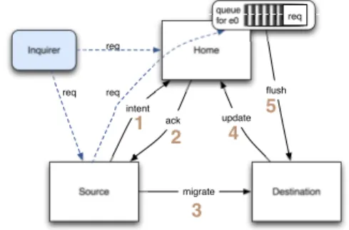 Figure 7.1: Internal base-class implementa- implementa-tion of apply_async method illustrating address resolution