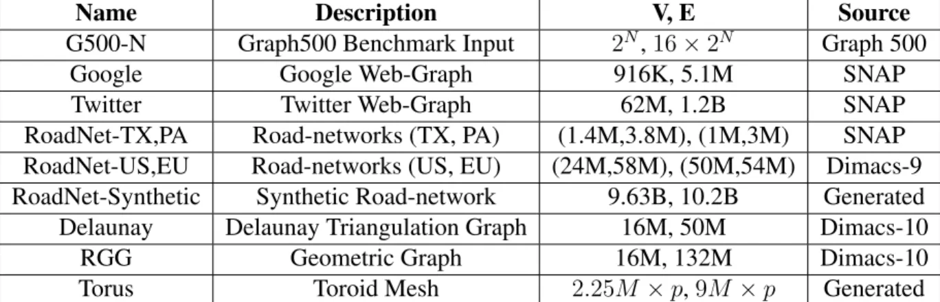 Table 8.1: Characteristics of input graphs.
