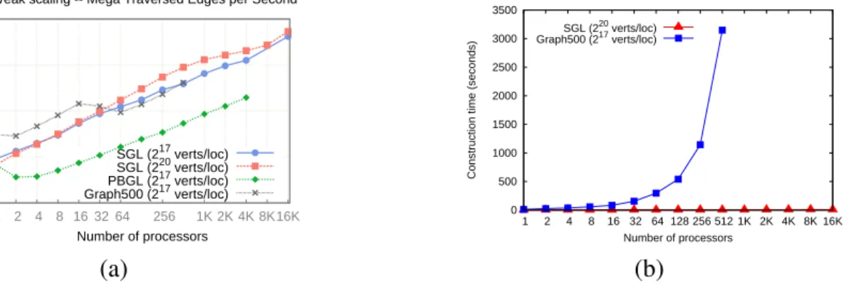 Figure 8.1: Comparison of MTEPS (a) and construction times (b) for P G RAPH , PBGL and Graph 500 ref