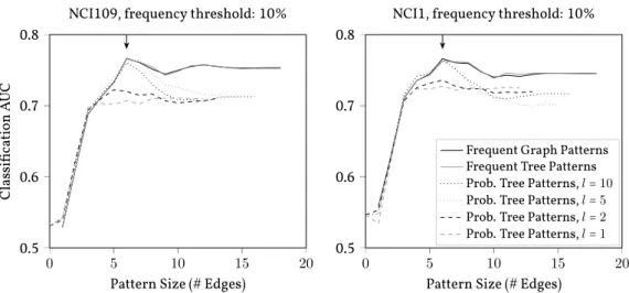 Figure 1.1.: Predictive performance of a SVM trained and evaluated on different feature sets