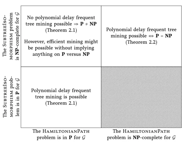 Figure 2.2.: The relationship between the complexities of the HamiltonianPath and SubtreeIsomorphism problems for transaction graphs from some graph class G and the complexity of the FTM problem.