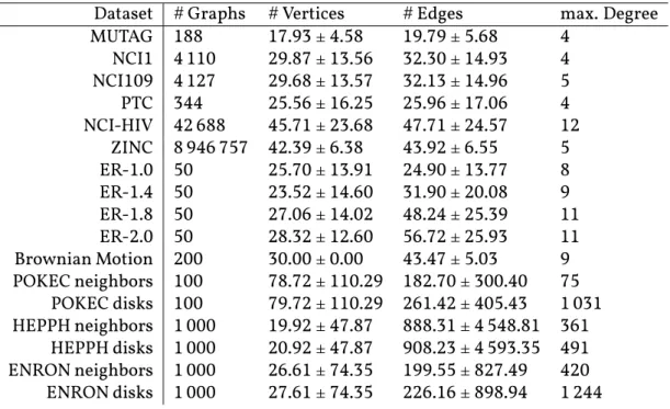Table 2.1.: Statistics of our evaluation datasets. We report the number of graph transac- transac-tions, average number of vertices and edges per graph, and the maximum  de-gree of any vertex in each dataset.