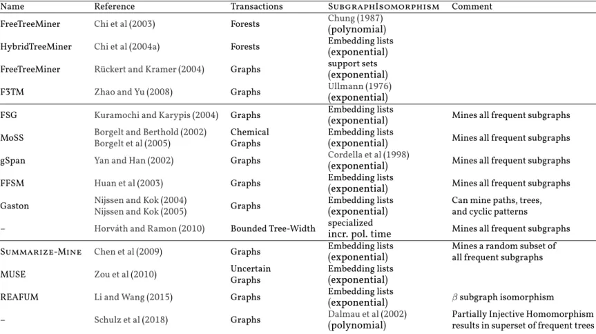 Table 3.1.: An overview on related frequent subtree and subgraph mining systems for forest and graph transaction databases.