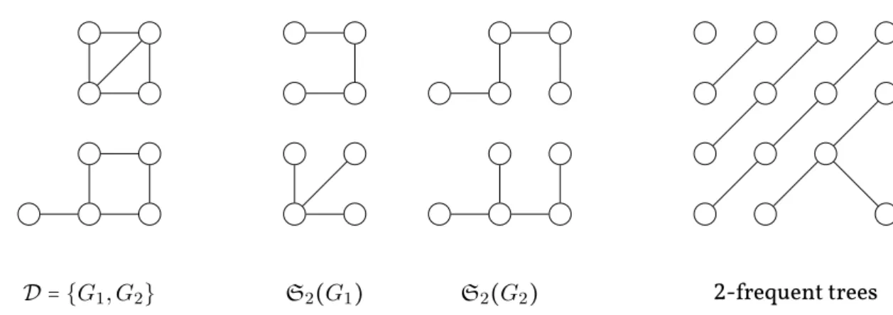 Figure 4.1.: A database D consisting of two graphs G 1 , G 2 (left), the forests S 2 (G 1 ) and S 2 (G 2 ) of two sampled spanning trees of G 1 and G 2 (middle), and the set of the five 2-frequent tree patterns found in the forest database D ′ = {S 2 (G 1 