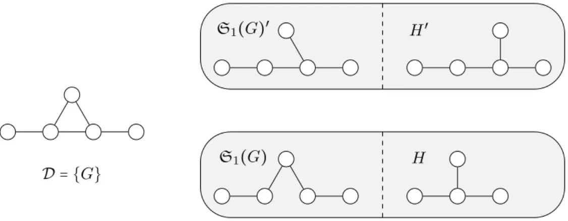 Figure 4.2.: A database D consisting of a single graph G (left) and two evaluations of the probabilistic matching operator with independently sampled sets of  span-ning trees S 1 (G), S 1 (G) ′ for two pattern trees H, H ′ (right)