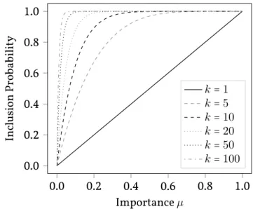 Figure 4.3.: The function 1 − (1 − µ) k for different values of k.
