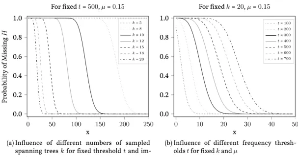 Figure 4.4.: Probability of missing a tree pattern H that is µ-important on t + x graphs in a graph database when sampling k spanning trees per graph and using  fre-quency threshold t.