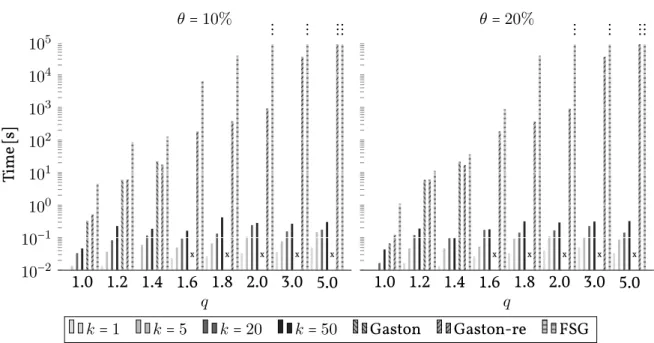 Figure 4.5.: Runtime of our method, compared to FSG and Gaston on Erdős-Rényi datasets of varying expected edge factor q
