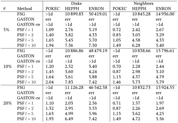 Table 4.1.: Runtime (in seconds) of PS, FSG, and Gaston on ego nets extracted from so- so-cial networks
