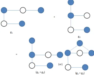 Figure 1: Two subgraphs of size ‘k’ are merged together to form candidate subgraphs of size ‘k+1’ 