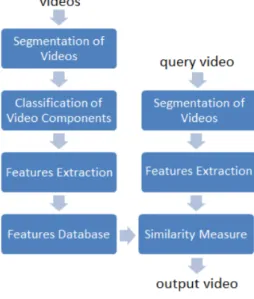 Figure 2.1: Features are extracted from the videos in the database as well as from the queried video