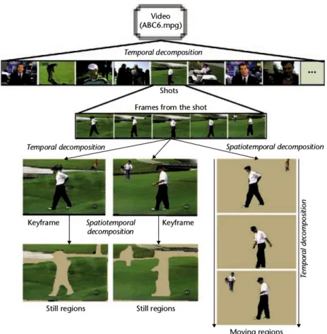 Figure 2.2: There are a lot of different segmentations of a video clip possible. The choice of the respective segmentation depends on the desired comparison objective