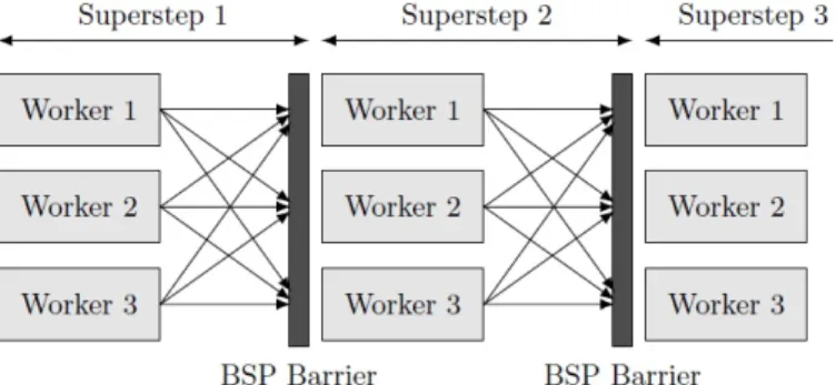 Figure 4.1: All workers need to wait until all other workers have finished the superstep.